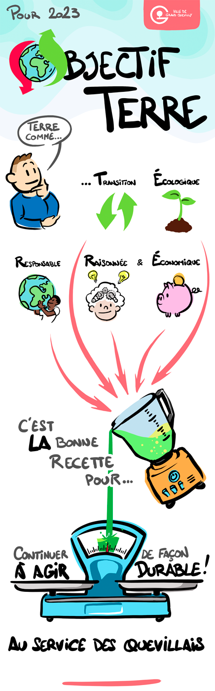 La Ville de Grand Quevilly vous souhaite à toutes et à tous une très belle année 2023 ! Une année résolument tournée vers l’Objectif Terre ! Objectif Terre, c’est pour nous la bonne méthode pour continuer à agir de façon durable au service des Quevillais. Face à la crise du réchauffement climatique et à celle du coût de l’énergie, Grand Quevilly s’est fixé l’Objectif d’une Transition Ecologique, Responsable, Raisonnée et Economique. Un processus à long terme, responsable et participatif, axé sur la sobriété énergétique et financière ainsi que sur la priorisation des actions. Cela dans le but de préserver la planète et le cadre de vie des Quevillais.